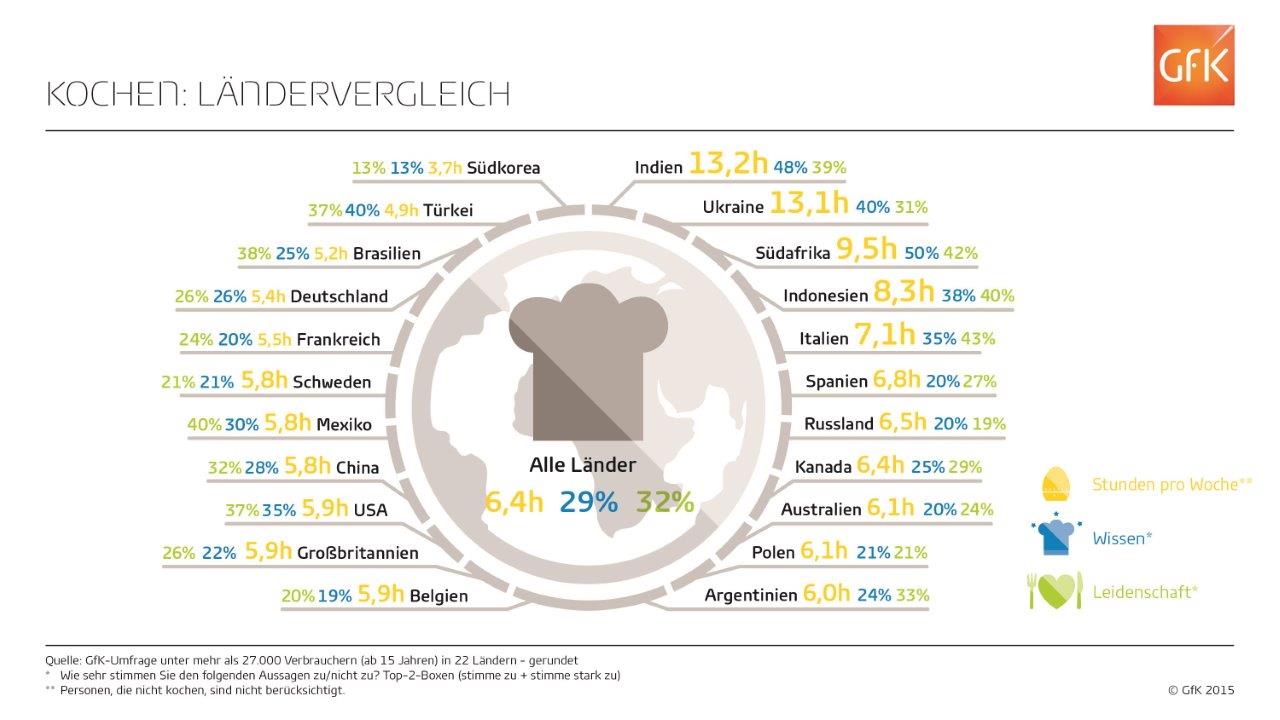 Deutsche und das Kochen